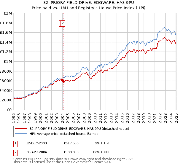 82, PRIORY FIELD DRIVE, EDGWARE, HA8 9PU: Price paid vs HM Land Registry's House Price Index