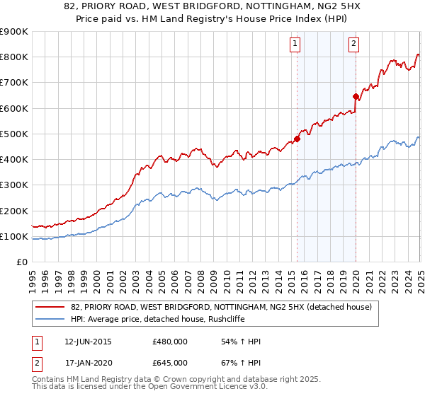 82, PRIORY ROAD, WEST BRIDGFORD, NOTTINGHAM, NG2 5HX: Price paid vs HM Land Registry's House Price Index