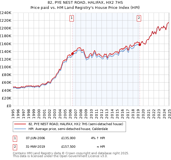 82, PYE NEST ROAD, HALIFAX, HX2 7HS: Price paid vs HM Land Registry's House Price Index