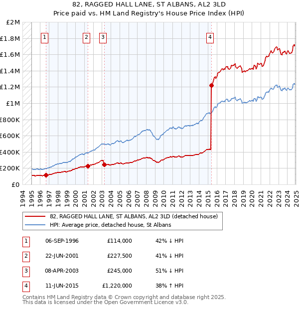 82, RAGGED HALL LANE, ST ALBANS, AL2 3LD: Price paid vs HM Land Registry's House Price Index