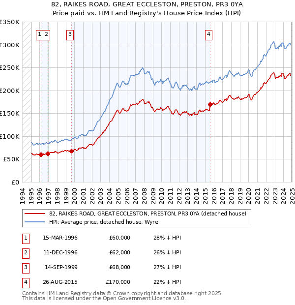82, RAIKES ROAD, GREAT ECCLESTON, PRESTON, PR3 0YA: Price paid vs HM Land Registry's House Price Index