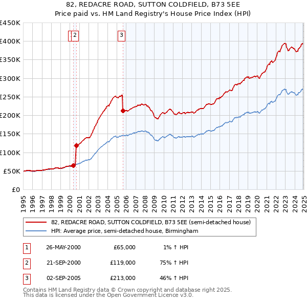 82, REDACRE ROAD, SUTTON COLDFIELD, B73 5EE: Price paid vs HM Land Registry's House Price Index