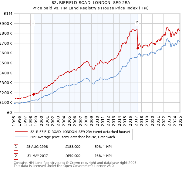 82, RIEFIELD ROAD, LONDON, SE9 2RA: Price paid vs HM Land Registry's House Price Index