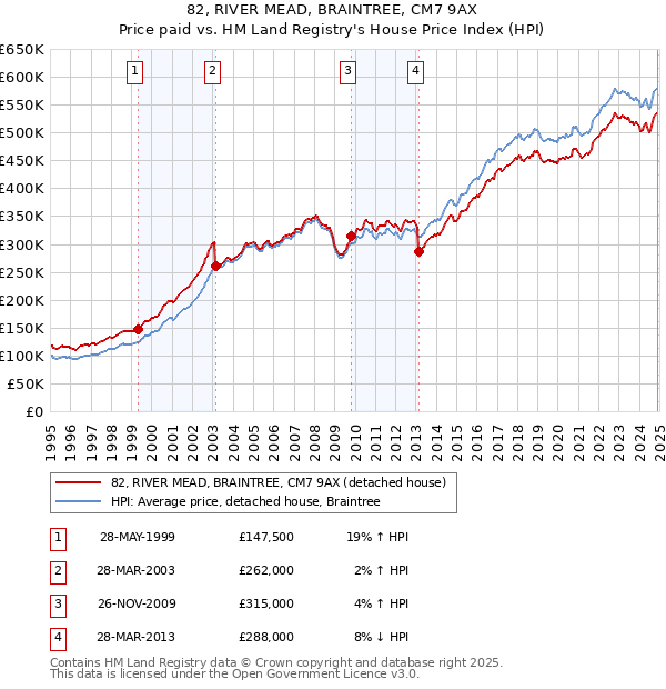 82, RIVER MEAD, BRAINTREE, CM7 9AX: Price paid vs HM Land Registry's House Price Index