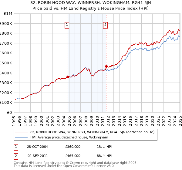 82, ROBIN HOOD WAY, WINNERSH, WOKINGHAM, RG41 5JN: Price paid vs HM Land Registry's House Price Index