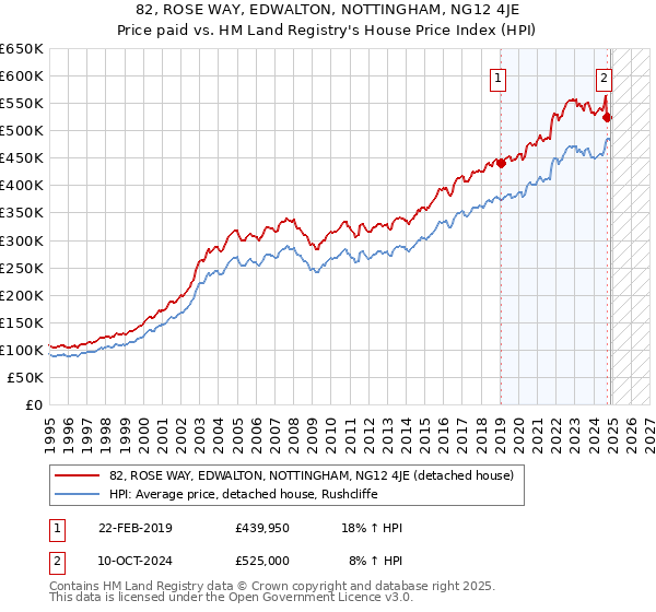 82, ROSE WAY, EDWALTON, NOTTINGHAM, NG12 4JE: Price paid vs HM Land Registry's House Price Index