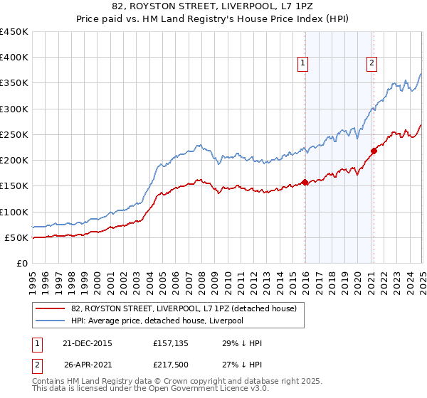 82, ROYSTON STREET, LIVERPOOL, L7 1PZ: Price paid vs HM Land Registry's House Price Index