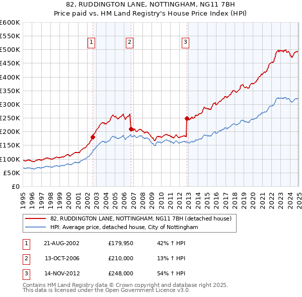 82, RUDDINGTON LANE, NOTTINGHAM, NG11 7BH: Price paid vs HM Land Registry's House Price Index