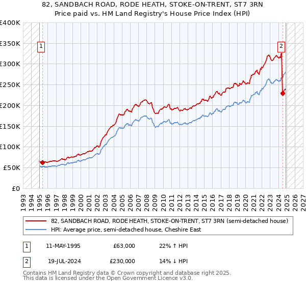 82, SANDBACH ROAD, RODE HEATH, STOKE-ON-TRENT, ST7 3RN: Price paid vs HM Land Registry's House Price Index