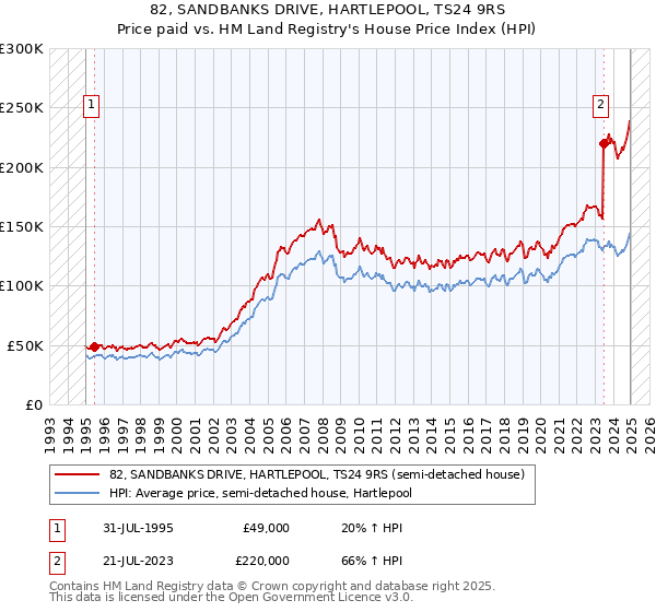 82, SANDBANKS DRIVE, HARTLEPOOL, TS24 9RS: Price paid vs HM Land Registry's House Price Index