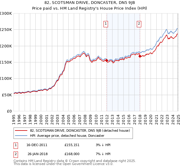 82, SCOTSMAN DRIVE, DONCASTER, DN5 9JB: Price paid vs HM Land Registry's House Price Index