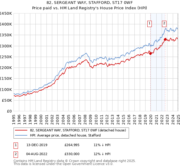 82, SERGEANT WAY, STAFFORD, ST17 0WF: Price paid vs HM Land Registry's House Price Index