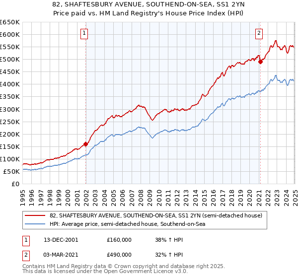 82, SHAFTESBURY AVENUE, SOUTHEND-ON-SEA, SS1 2YN: Price paid vs HM Land Registry's House Price Index