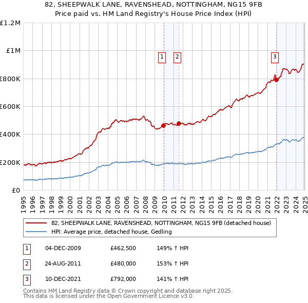 82, SHEEPWALK LANE, RAVENSHEAD, NOTTINGHAM, NG15 9FB: Price paid vs HM Land Registry's House Price Index