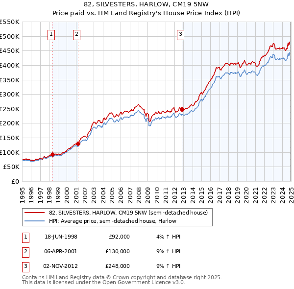 82, SILVESTERS, HARLOW, CM19 5NW: Price paid vs HM Land Registry's House Price Index