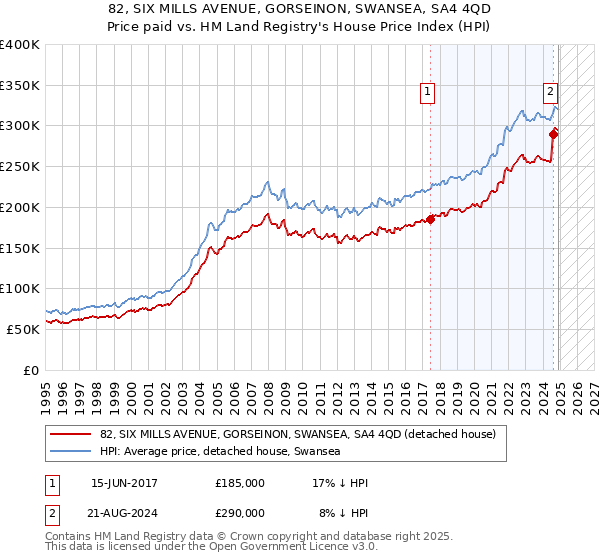 82, SIX MILLS AVENUE, GORSEINON, SWANSEA, SA4 4QD: Price paid vs HM Land Registry's House Price Index