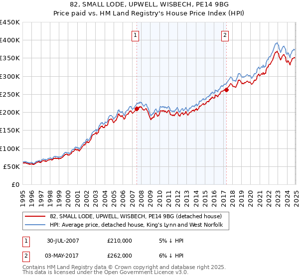 82, SMALL LODE, UPWELL, WISBECH, PE14 9BG: Price paid vs HM Land Registry's House Price Index