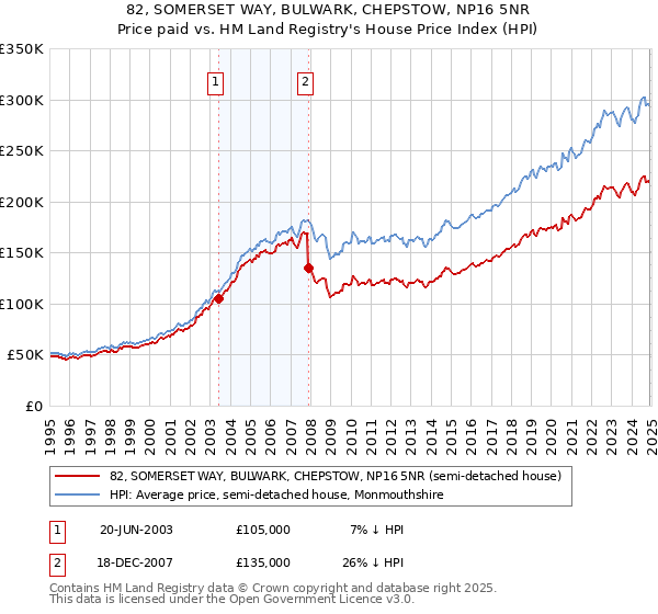 82, SOMERSET WAY, BULWARK, CHEPSTOW, NP16 5NR: Price paid vs HM Land Registry's House Price Index