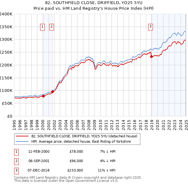 82, SOUTHFIELD CLOSE, DRIFFIELD, YO25 5YU: Price paid vs HM Land Registry's House Price Index