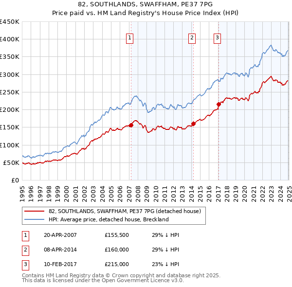 82, SOUTHLANDS, SWAFFHAM, PE37 7PG: Price paid vs HM Land Registry's House Price Index