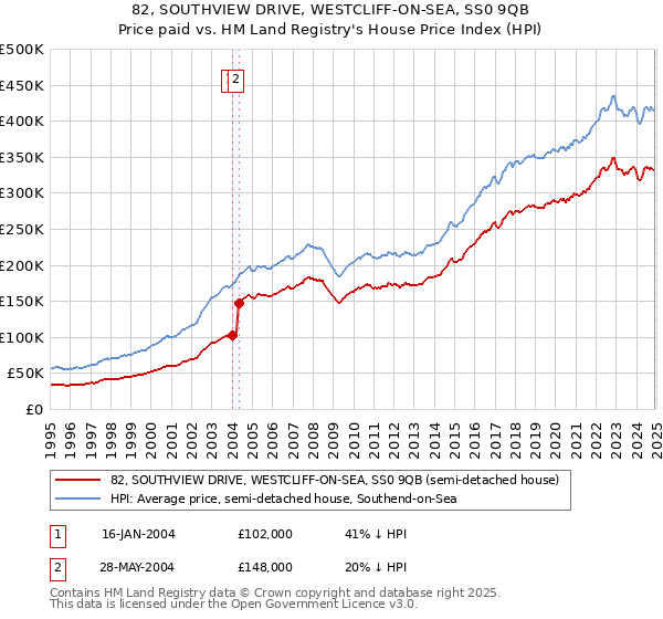 82, SOUTHVIEW DRIVE, WESTCLIFF-ON-SEA, SS0 9QB: Price paid vs HM Land Registry's House Price Index