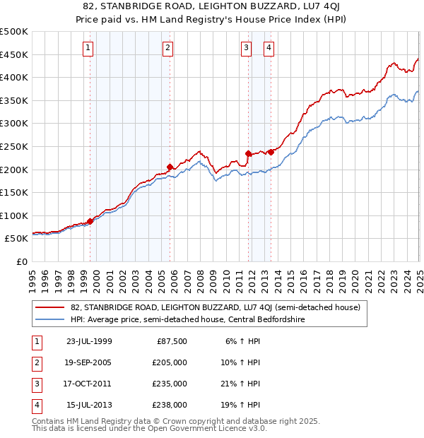 82, STANBRIDGE ROAD, LEIGHTON BUZZARD, LU7 4QJ: Price paid vs HM Land Registry's House Price Index