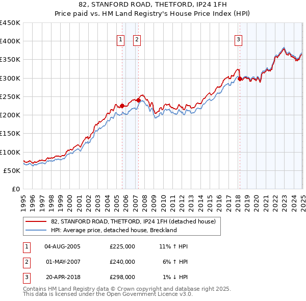 82, STANFORD ROAD, THETFORD, IP24 1FH: Price paid vs HM Land Registry's House Price Index