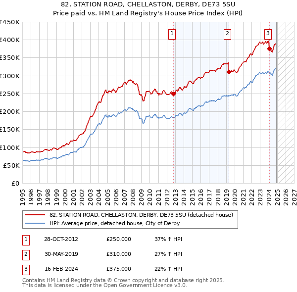 82, STATION ROAD, CHELLASTON, DERBY, DE73 5SU: Price paid vs HM Land Registry's House Price Index