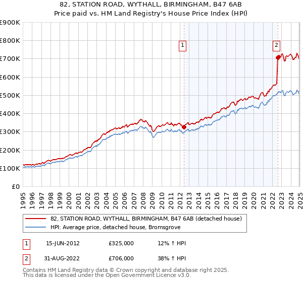 82, STATION ROAD, WYTHALL, BIRMINGHAM, B47 6AB: Price paid vs HM Land Registry's House Price Index