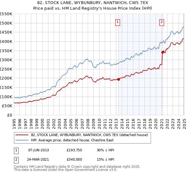 82, STOCK LANE, WYBUNBURY, NANTWICH, CW5 7EX: Price paid vs HM Land Registry's House Price Index