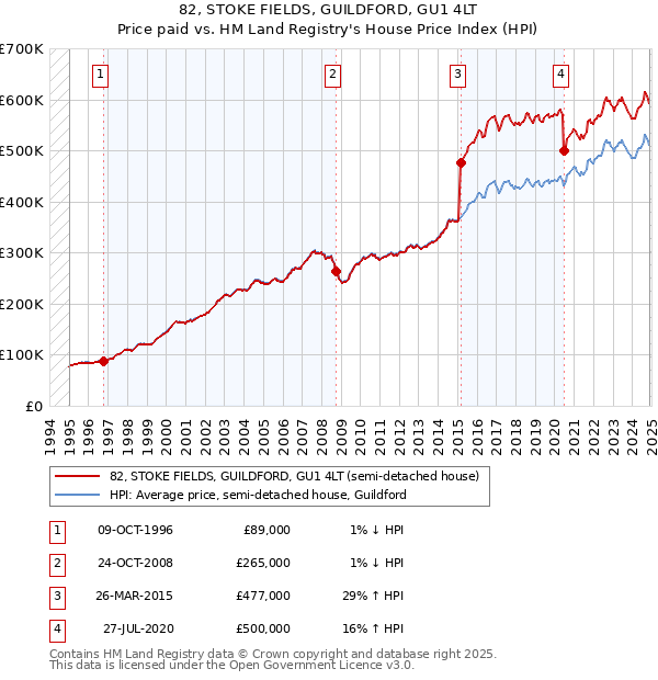 82, STOKE FIELDS, GUILDFORD, GU1 4LT: Price paid vs HM Land Registry's House Price Index