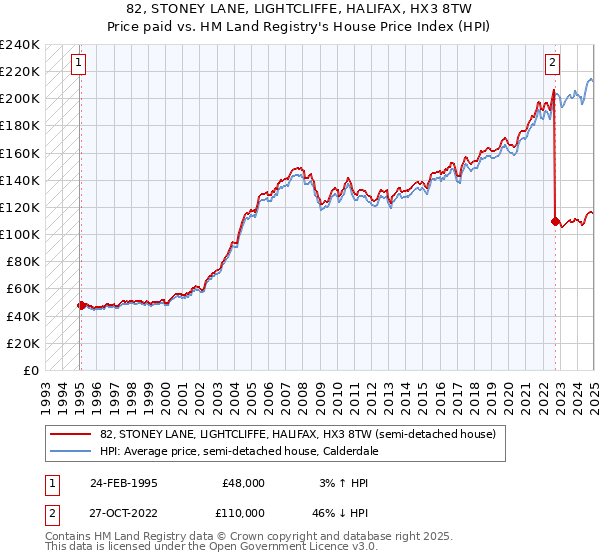 82, STONEY LANE, LIGHTCLIFFE, HALIFAX, HX3 8TW: Price paid vs HM Land Registry's House Price Index