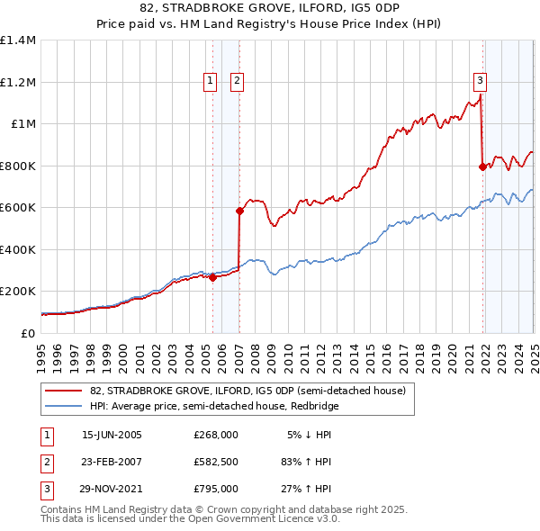 82, STRADBROKE GROVE, ILFORD, IG5 0DP: Price paid vs HM Land Registry's House Price Index