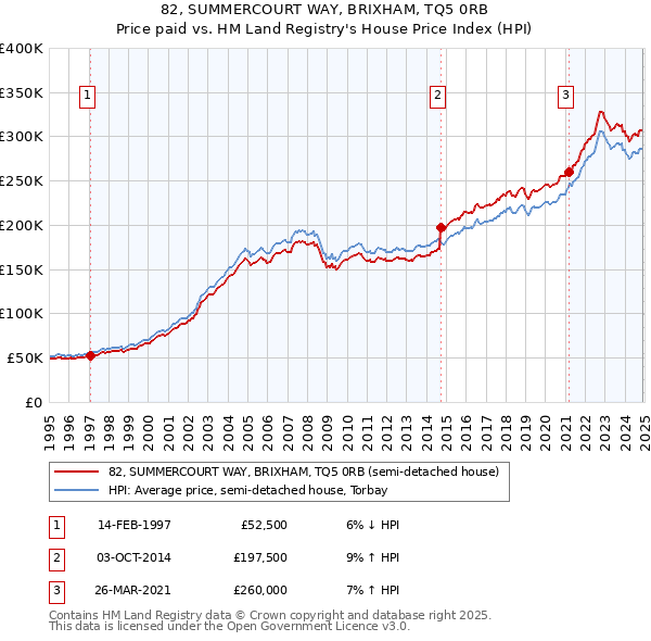 82, SUMMERCOURT WAY, BRIXHAM, TQ5 0RB: Price paid vs HM Land Registry's House Price Index