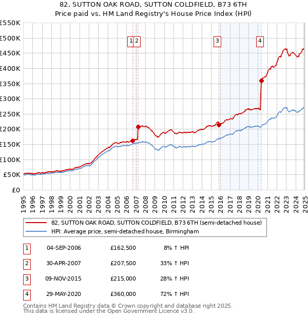 82, SUTTON OAK ROAD, SUTTON COLDFIELD, B73 6TH: Price paid vs HM Land Registry's House Price Index