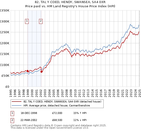 82, TAL Y COED, HENDY, SWANSEA, SA4 0XR: Price paid vs HM Land Registry's House Price Index