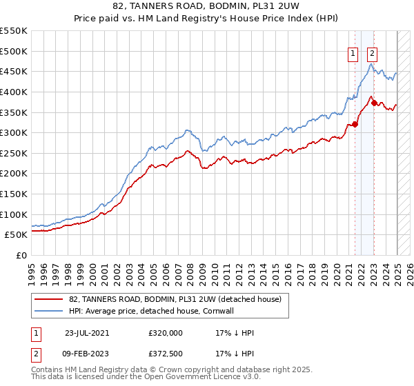 82, TANNERS ROAD, BODMIN, PL31 2UW: Price paid vs HM Land Registry's House Price Index