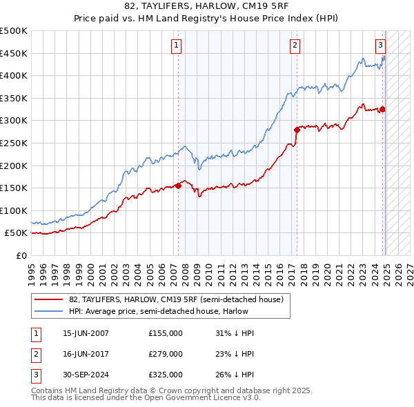 82, TAYLIFERS, HARLOW, CM19 5RF: Price paid vs HM Land Registry's House Price Index