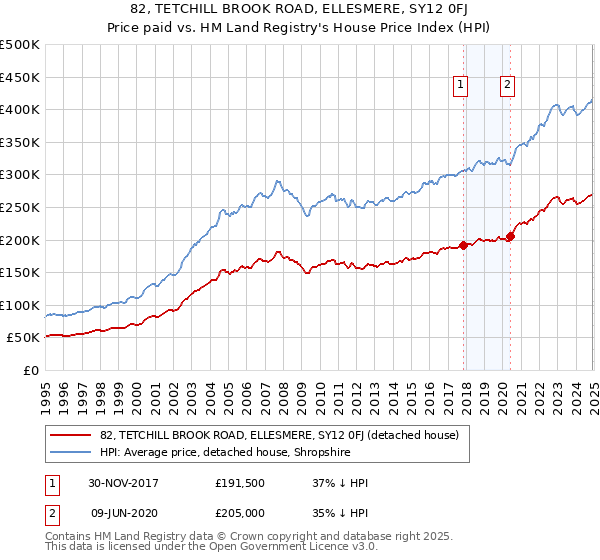 82, TETCHILL BROOK ROAD, ELLESMERE, SY12 0FJ: Price paid vs HM Land Registry's House Price Index
