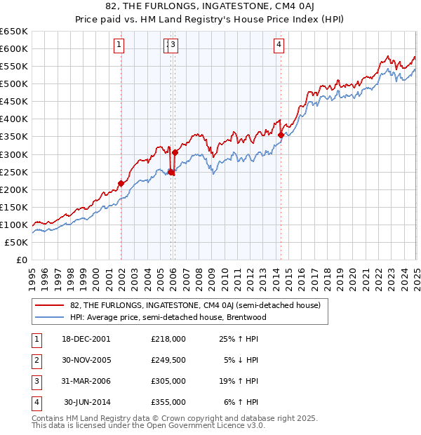82, THE FURLONGS, INGATESTONE, CM4 0AJ: Price paid vs HM Land Registry's House Price Index