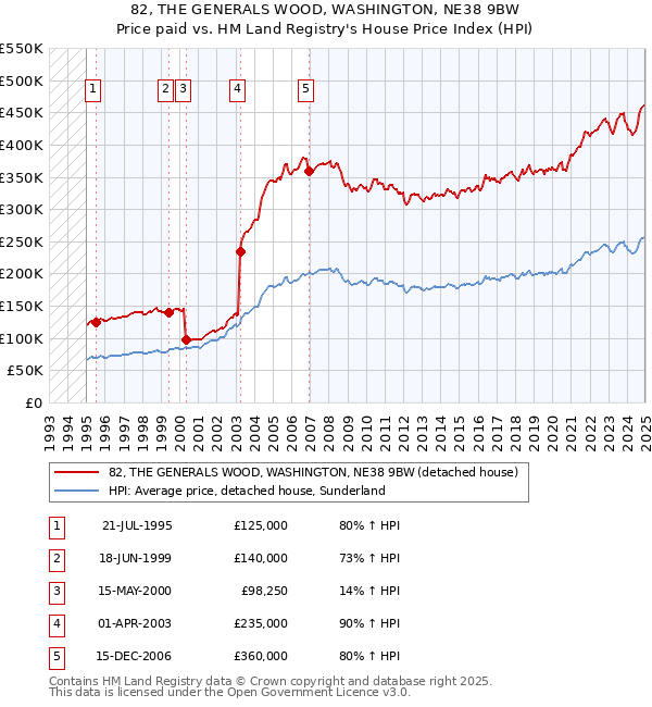 82, THE GENERALS WOOD, WASHINGTON, NE38 9BW: Price paid vs HM Land Registry's House Price Index