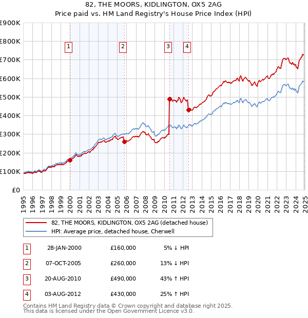 82, THE MOORS, KIDLINGTON, OX5 2AG: Price paid vs HM Land Registry's House Price Index