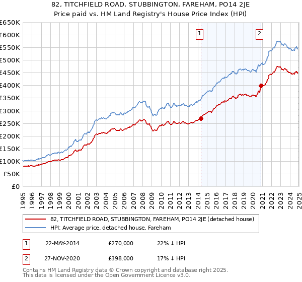 82, TITCHFIELD ROAD, STUBBINGTON, FAREHAM, PO14 2JE: Price paid vs HM Land Registry's House Price Index