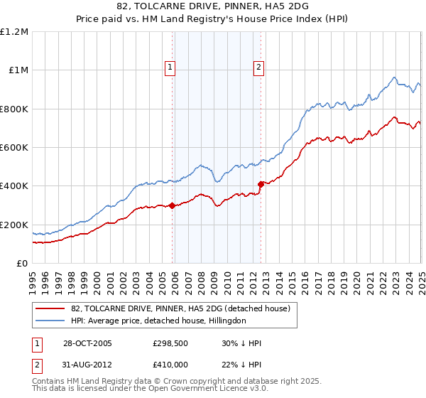 82, TOLCARNE DRIVE, PINNER, HA5 2DG: Price paid vs HM Land Registry's House Price Index