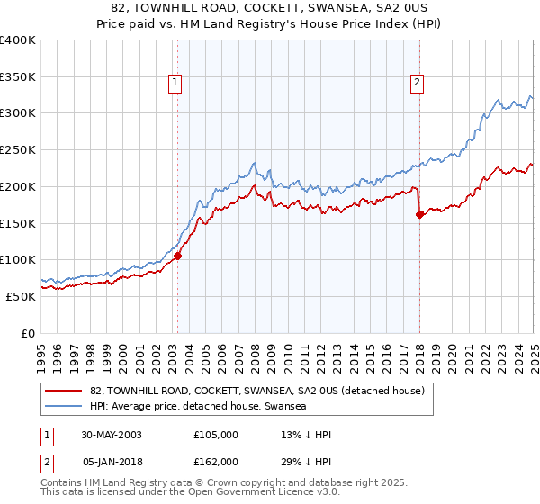 82, TOWNHILL ROAD, COCKETT, SWANSEA, SA2 0US: Price paid vs HM Land Registry's House Price Index