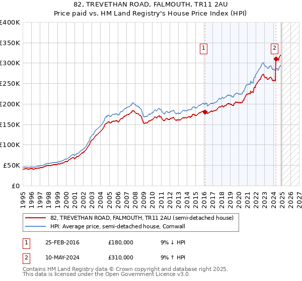 82, TREVETHAN ROAD, FALMOUTH, TR11 2AU: Price paid vs HM Land Registry's House Price Index