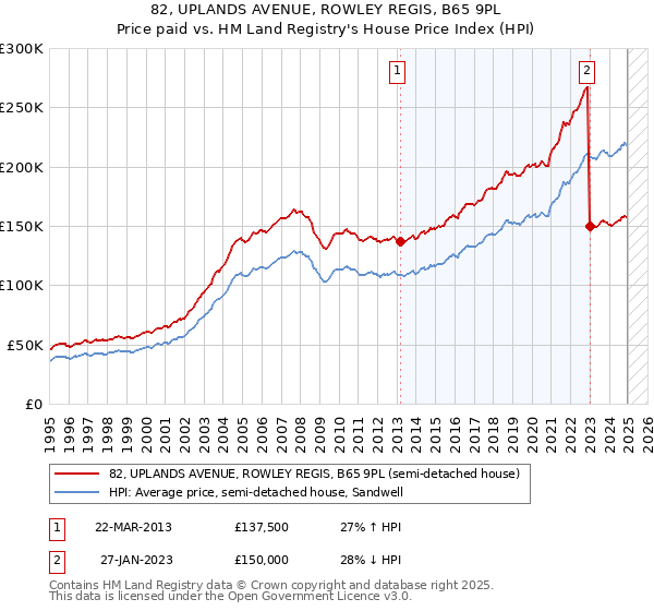 82, UPLANDS AVENUE, ROWLEY REGIS, B65 9PL: Price paid vs HM Land Registry's House Price Index