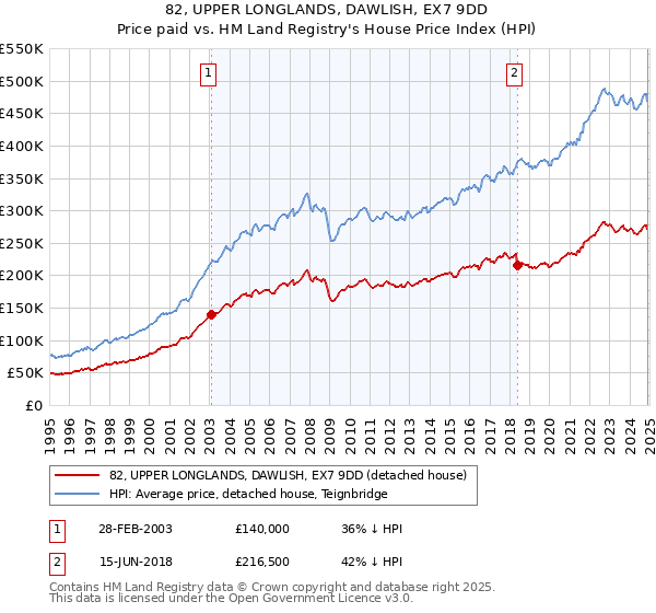 82, UPPER LONGLANDS, DAWLISH, EX7 9DD: Price paid vs HM Land Registry's House Price Index