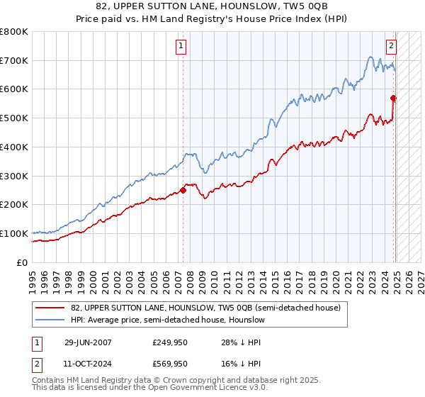 82, UPPER SUTTON LANE, HOUNSLOW, TW5 0QB: Price paid vs HM Land Registry's House Price Index