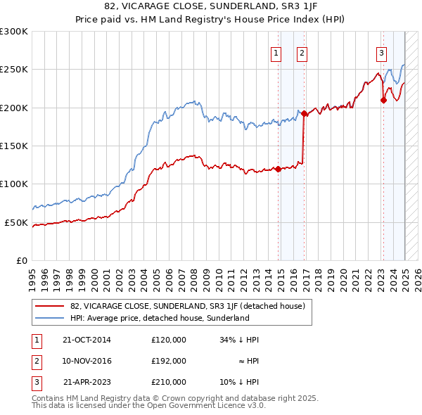 82, VICARAGE CLOSE, SUNDERLAND, SR3 1JF: Price paid vs HM Land Registry's House Price Index